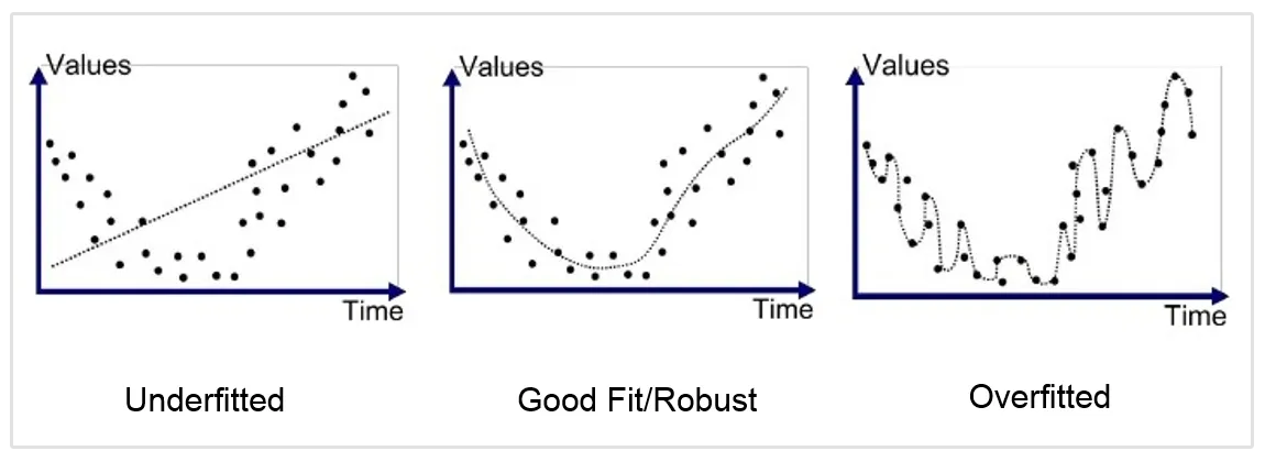 overfitting data